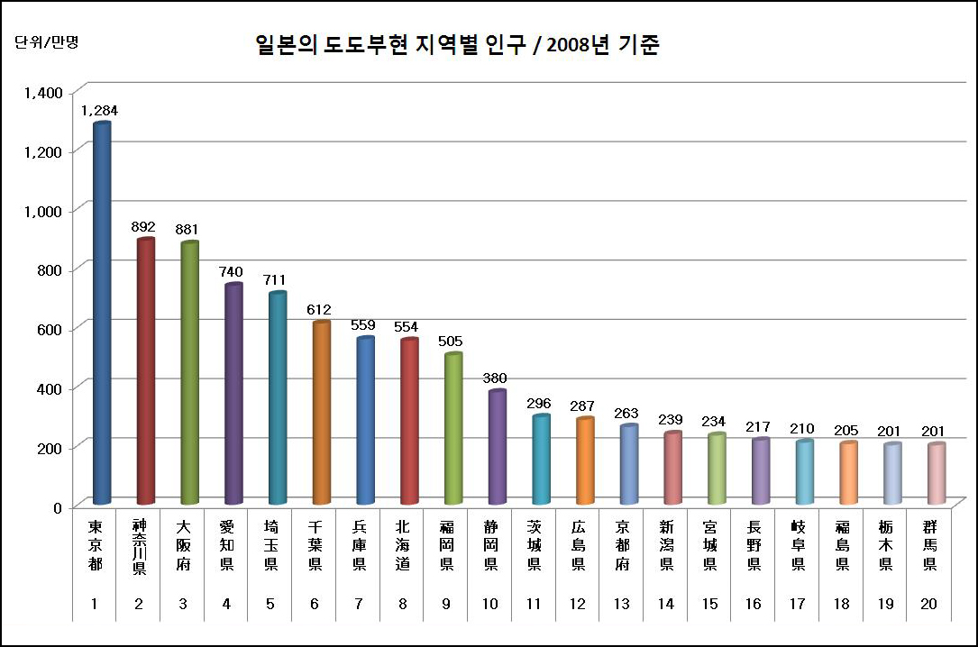 일본의 총 인구 / 일본의 도도부현 지역별 인구